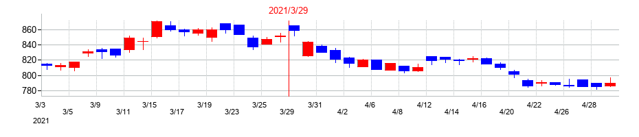 2021年の日特建設の配当落ち日前後の株価チャート