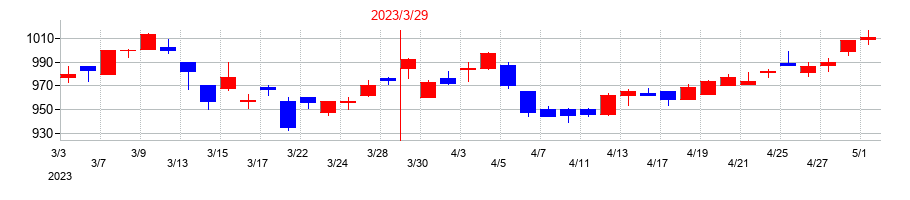2023年の日特建設の配当落ち日前後の株価チャート