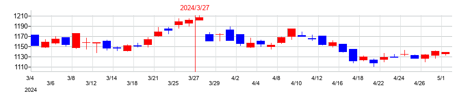 2024年の日特建設の配当落ち日前後の株価チャート