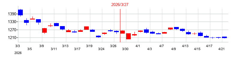 2026年の日特建設の配当落ち日前後の株価チャート