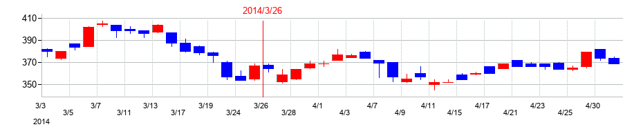 2014年の北陸電気工事の配当落ち日前後の株価チャート
