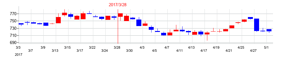 2017年の北陸電気工事の配当落ち日前後の株価チャート