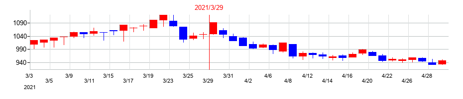 2021年の北陸電気工事の配当落ち日前後の株価チャート