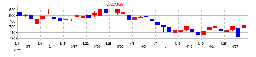 2022年の北陸電気工事の配当落ち日前後の株価チャート