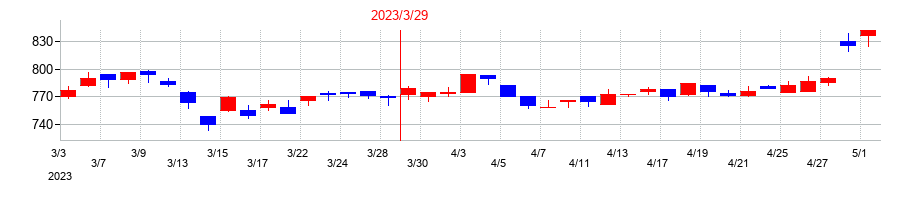 2023年の北陸電気工事の配当落ち日前後の株価チャート