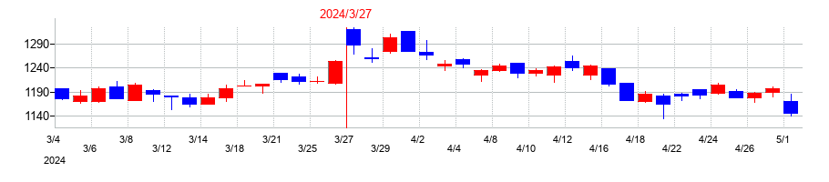 2024年の北陸電気工事の配当落ち日前後の株価チャート