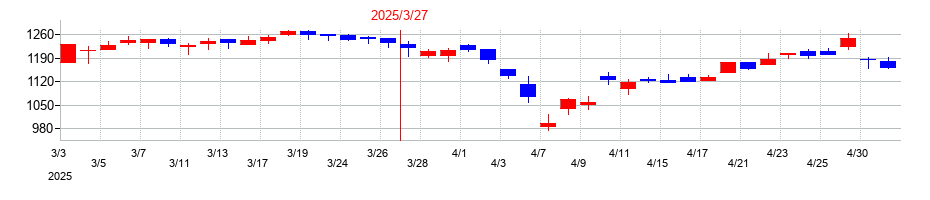 2025年の北陸電気工事の配当落ち日前後の株価チャート