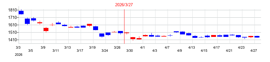 2026年の北陸電気工事の配当落ち日前後の株価チャート