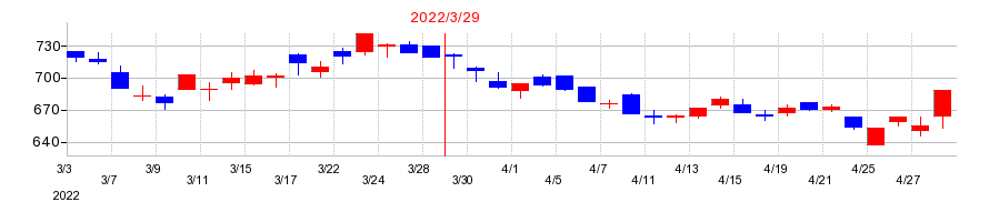 2022年のユアテックの配当落ち日前後の株価チャート