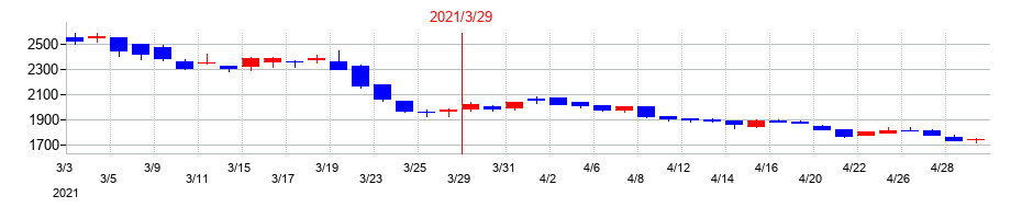2021年の日本リーテックの配当落ち日前後の株価チャート