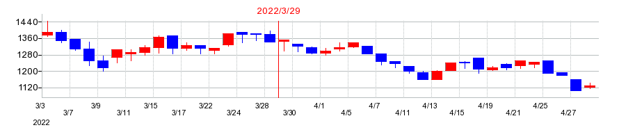 2022年の日本リーテックの配当落ち日前後の株価チャート