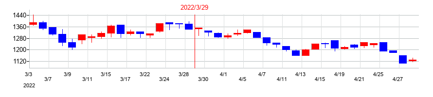 2022年の日本リーテックの配当落ち日前後の株価チャート
