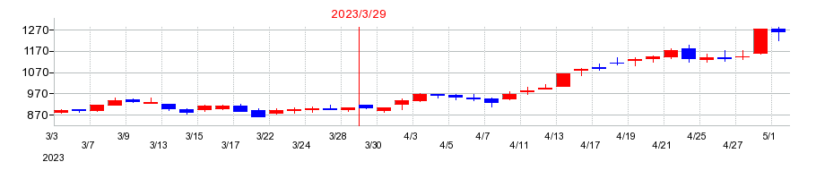 2023年の日本リーテックの配当落ち日前後の株価チャート