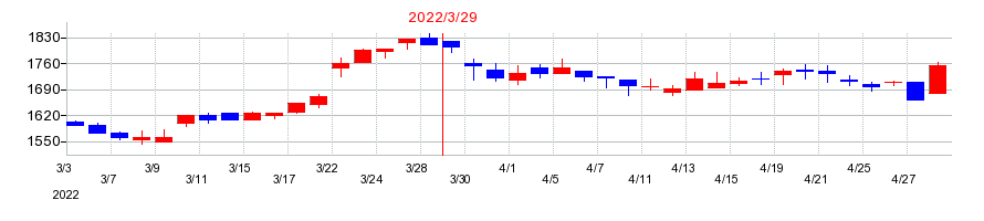 2022年の四電工の配当落ち日前後の株価チャート