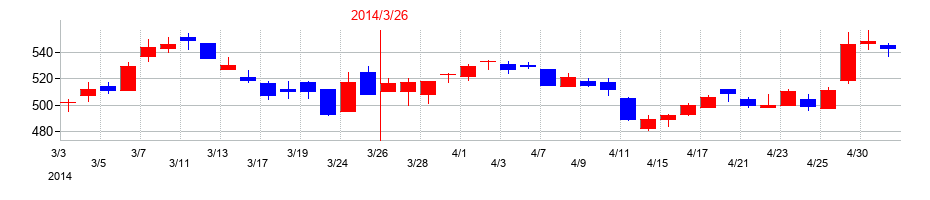 2014年の関電工の配当落ち日前後の株価チャート