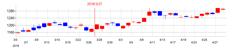 2018年の関電工の配当落ち日前後の株価チャート
