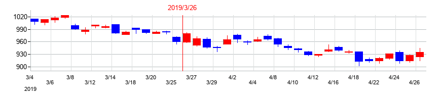 2019年の関電工の配当落ち日前後の株価チャート