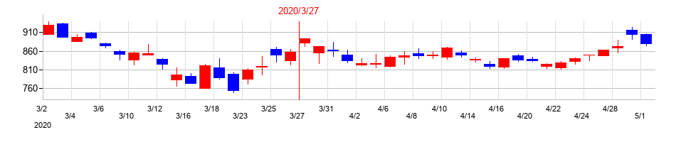 2020年の関電工の配当落ち日前後の株価チャート