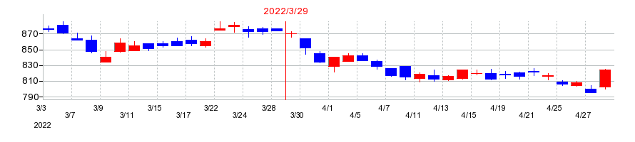 2022年の関電工の配当落ち日前後の株価チャート
