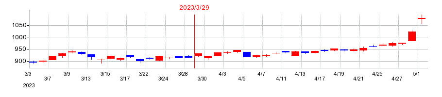 2023年の関電工の配当落ち日前後の株価チャート