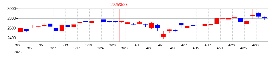 2025年の関電工の配当落ち日前後の株価チャート