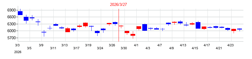 2026年の関電工の配当落ち日前後の株価チャート