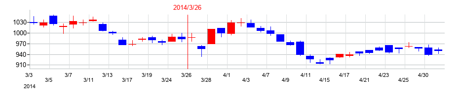 2014年のきんでんの配当落ち日前後の株価チャート