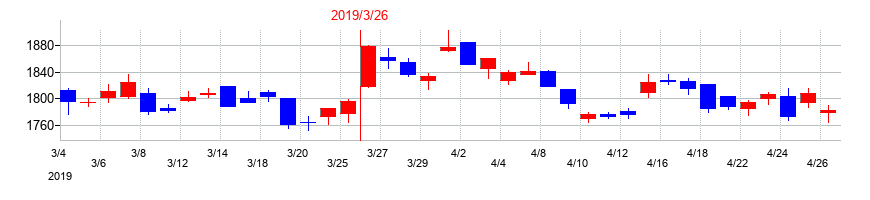 2019年のきんでんの配当落ち日前後の株価チャート