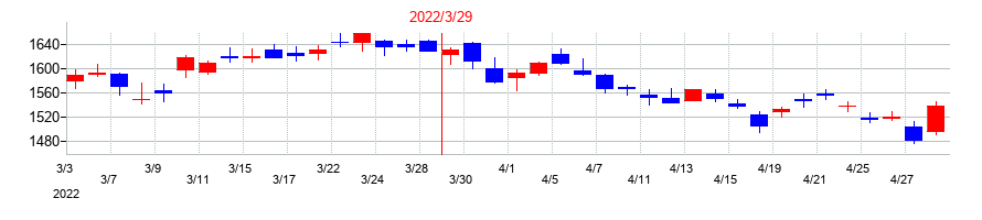 2022年のきんでんの配当落ち日前後の株価チャート