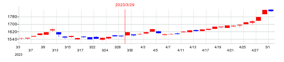 2023年のきんでんの配当落ち日前後の株価チャート