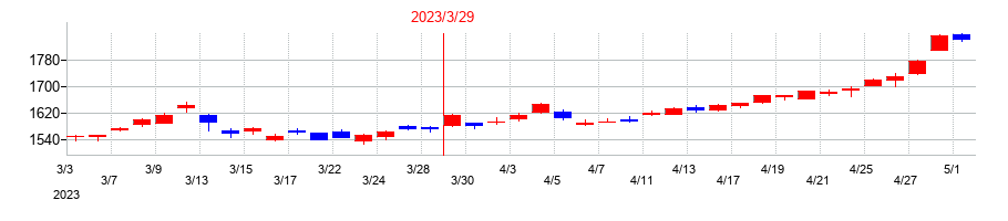 2023年のきんでんの配当落ち日前後の株価チャート