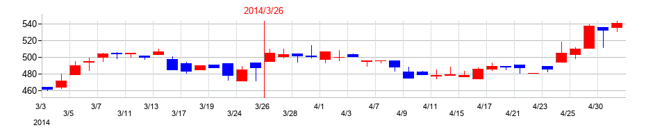 2014年の東京エネシスの配当落ち日前後の株価チャート