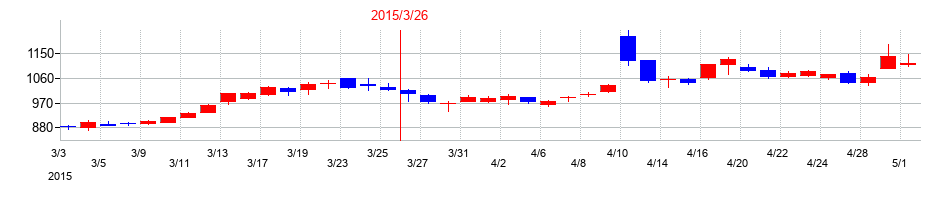 2015年の東京エネシスの配当落ち日前後の株価チャート