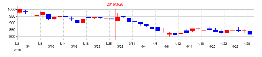 2016年の東京エネシスの配当落ち日前後の株価チャート