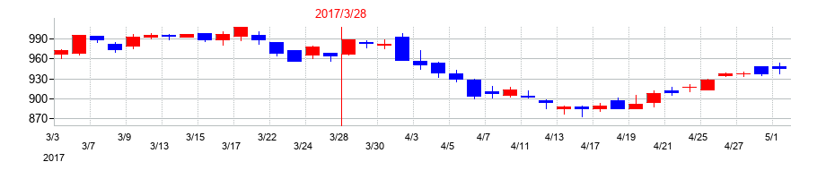 2017年の東京エネシスの配当落ち日前後の株価チャート