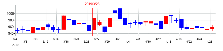 2019年の東京エネシスの配当落ち日前後の株価チャート