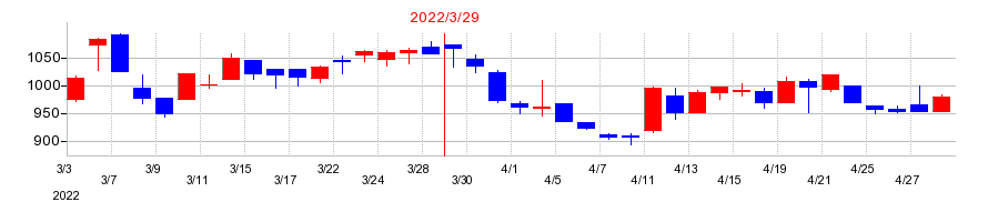 2022年の東京エネシスの配当落ち日前後の株価チャート