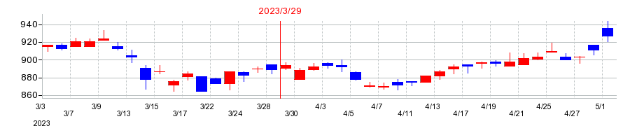 2023年の東京エネシスの配当落ち日前後の株価チャート