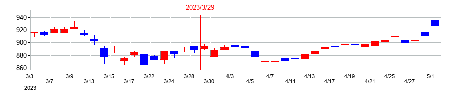 2023年の東京エネシスの配当落ち日前後の株価チャート