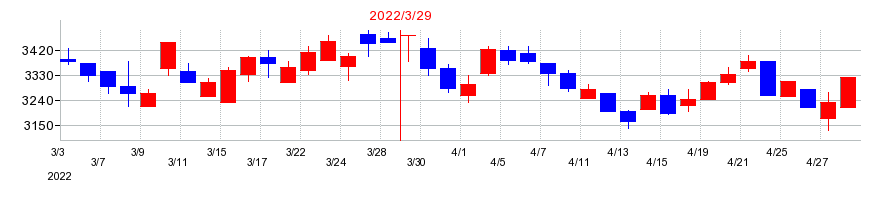 2022年のトーエネックの配当落ち日前後の株価チャート