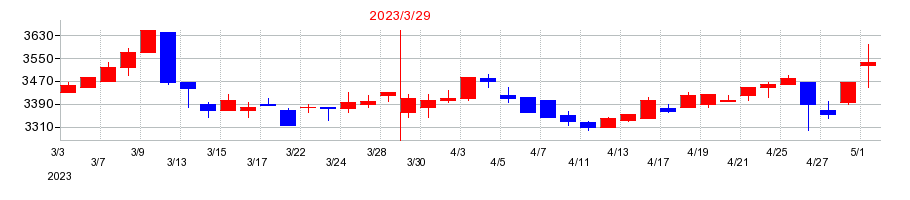 2023年のトーエネックの配当落ち日前後の株価チャート