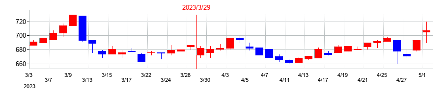 2023年のトーエネックの配当落ち日前後の株価チャート