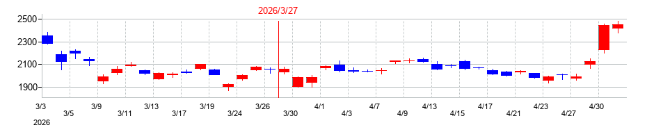 2026年のトーエネックの配当落ち日前後の株価チャート