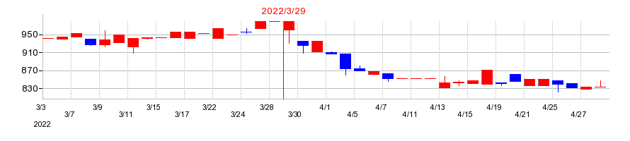 2022年の弘電社の配当落ち日前後の株価チャート