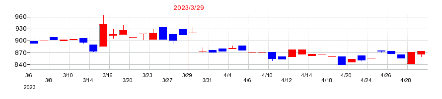 2023年の弘電社の配当落ち日前後の株価チャート
