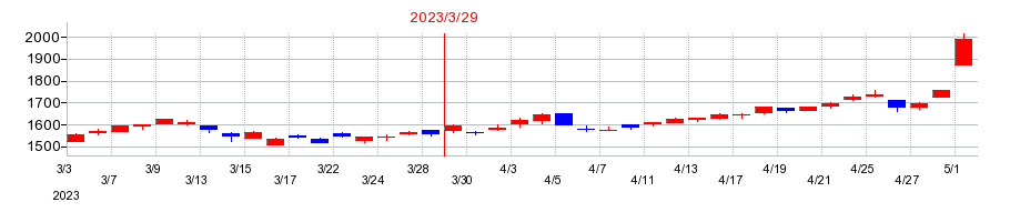 2023年の日本電設工業の配当落ち日前後の株価チャート