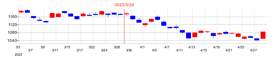 2022年のエクシオグループの配当落ち日前後の株価チャート
