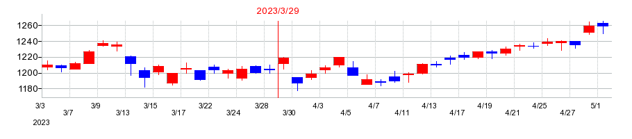 2023年のエクシオグループの配当落ち日前後の株価チャート