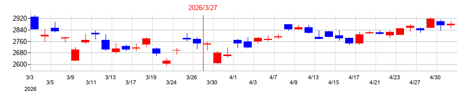 2026年のエクシオグループの配当落ち日前後の株価チャート