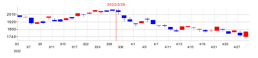 2022年の新日本空調の配当落ち日前後の株価チャート
